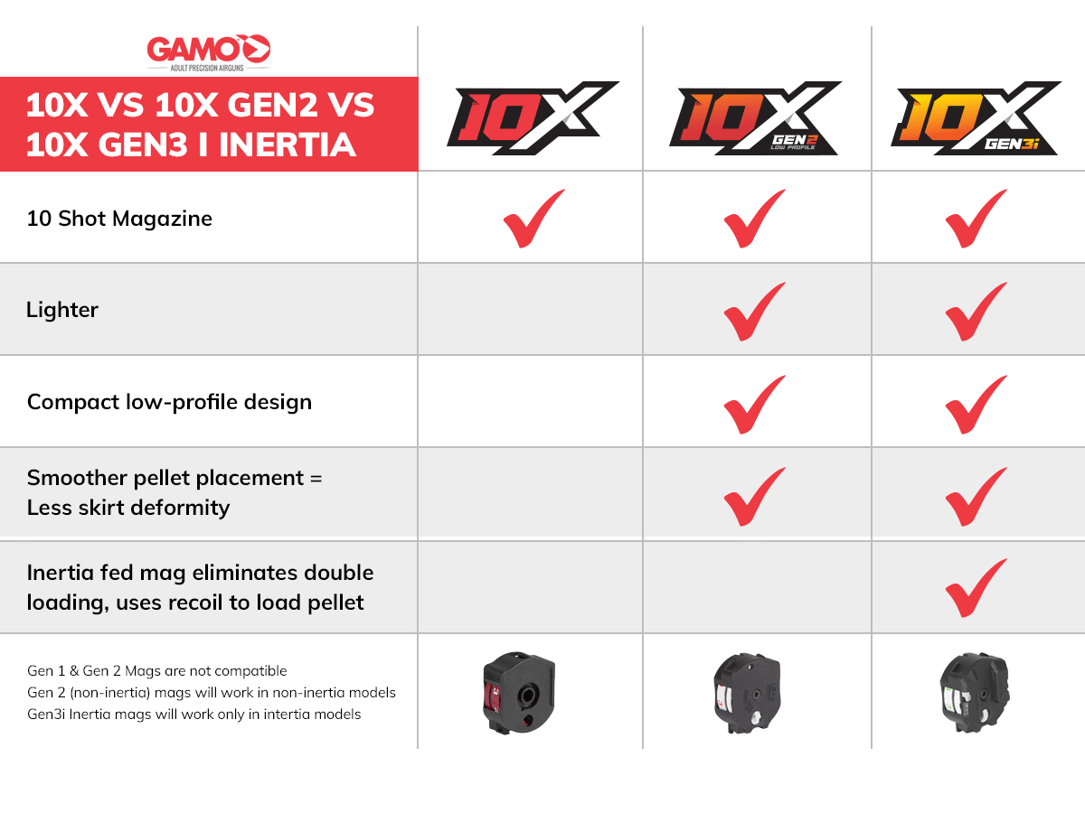 Gamo Swarm Magnum 10X GEN3i - Image 3